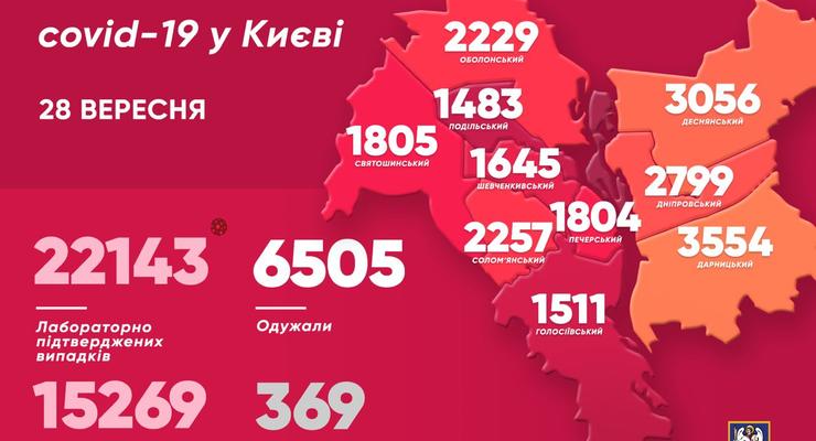 328 киевлян за сутки заразились COVID-19