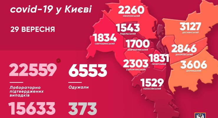 419 киевлян за день заразились COVID-19