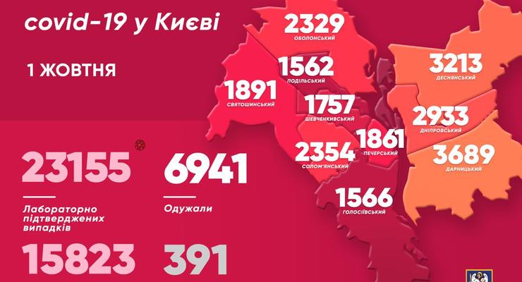 В среду у 377 киевлян подтвердили COVID-19