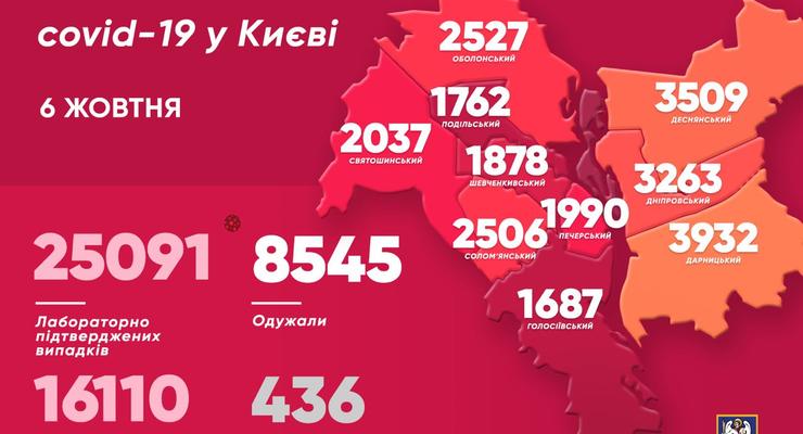 Уже более 25 тысяч киевлян заразились COVID-19
