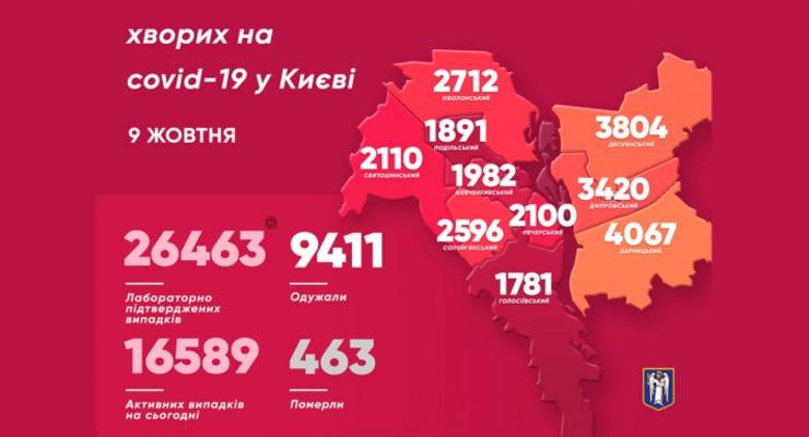 В Киеве более 500 заболевших COVID-19 за сутки