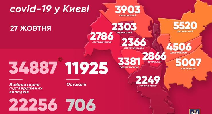 В Киеве 525 новых случаев COVID-19