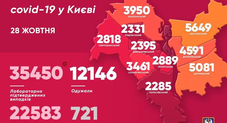 Киев перешагнул отметку в 35 тысяч больных коронавирусом