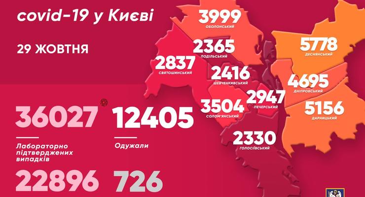 В Киеве 577 новых случаев COVID