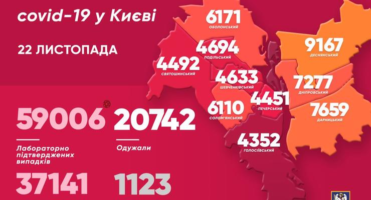 В Киеве почти 1,2 тысячи новых случаев COVID