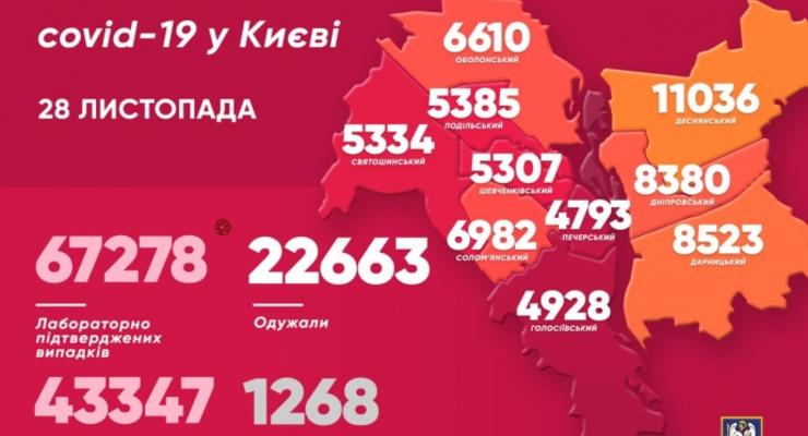 В Киеве впервые более 1 700 COVID-больных за сутки