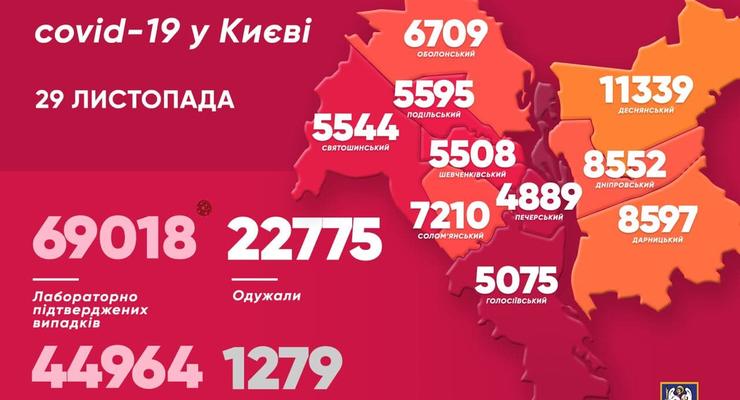 Коронавирус в Киеве: Обновленная статистика за 29 ноября