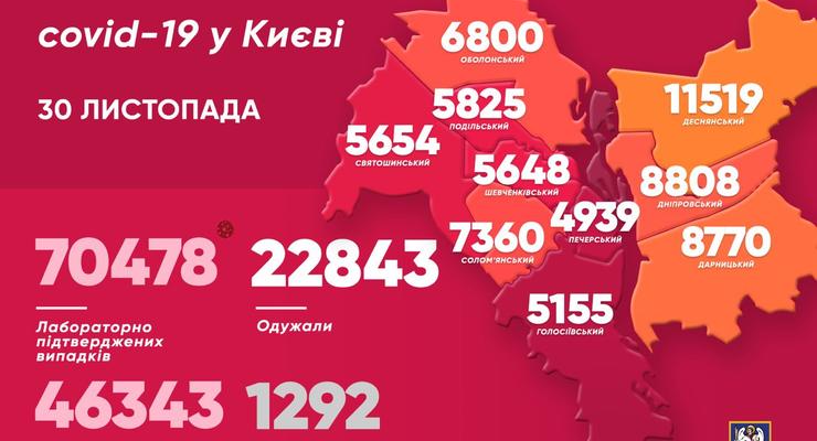 В Киеве почти 1,5 тысячи новых случаев COVID