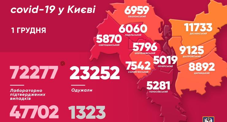 В Киеве впервые почти 1,8 тысячи новых случаев COVID