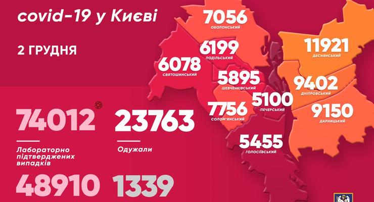 В Киеве более 1,7 тысячи новых случаев COVID