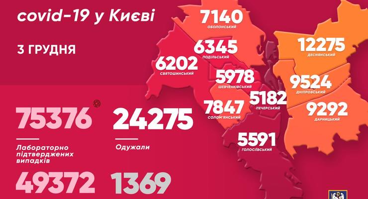 В Киеве более 1,3 тысячи новых случаев COVID