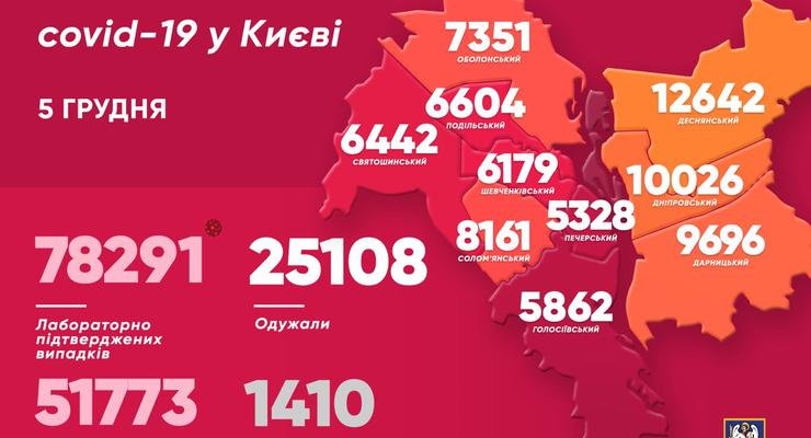В Киеве более 1,5 тыс COVID-случаев: Кличко озвучил статистику