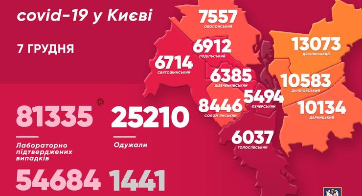 Более 1,2 тысячи киевлян с COVID находятся в тяжелом состоянии