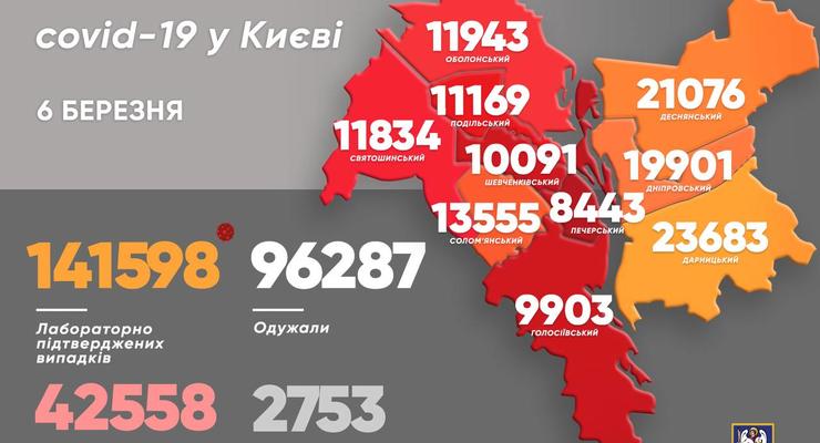 В Киеве за сутки выявили 682 новых COVID-случаев