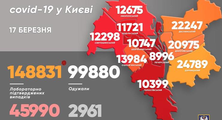 За сутки вновь более тысячи киевлян заболели COVID