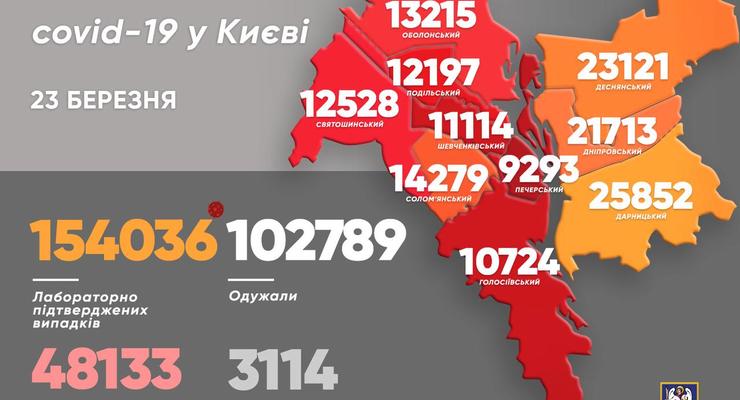 В Киеве выявили более тысячи новых случаев СOVID