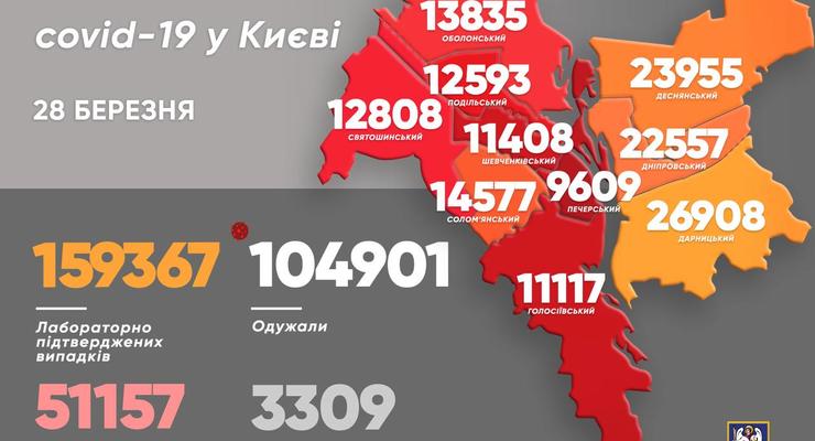 В Киеве за сутки коронавирусом заразились почти 400 человек
