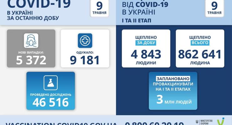 В Украине снизилась COVID-статистика