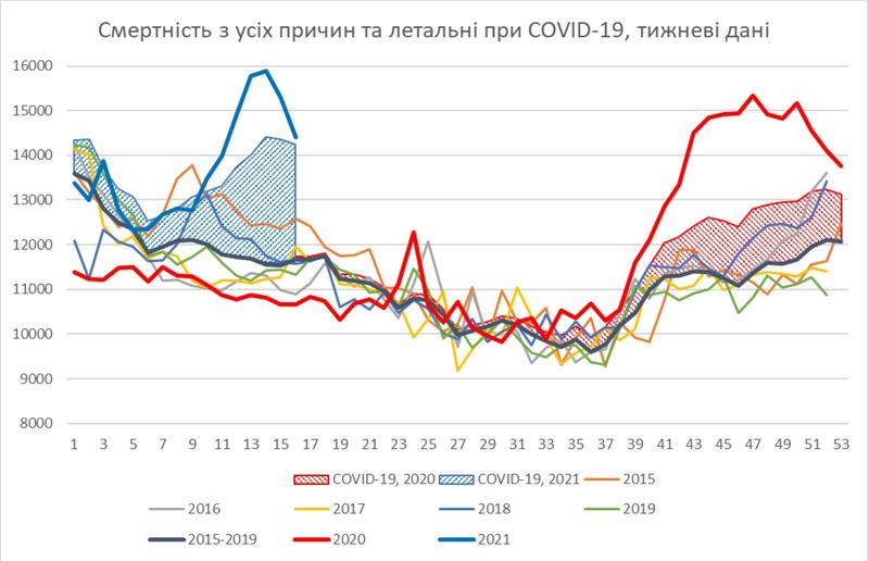 Данные по смертности / НАН Украины