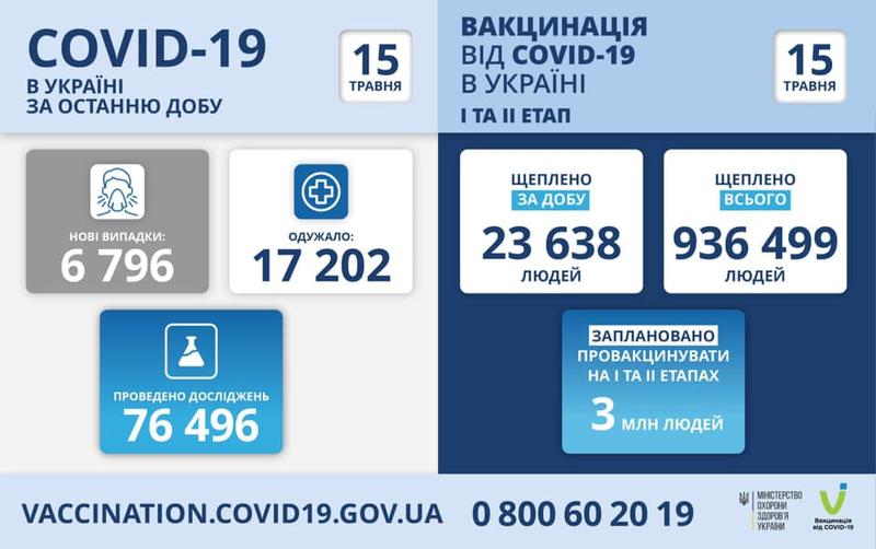 В Украине за сутки уменьшилось число новых случаев COVID-19 / МОЗ Украины