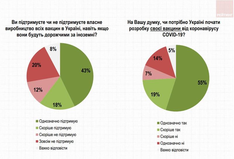 Большинство украинцев пока не готовы вакцинироваться от COVID-19 / Рейтинг
