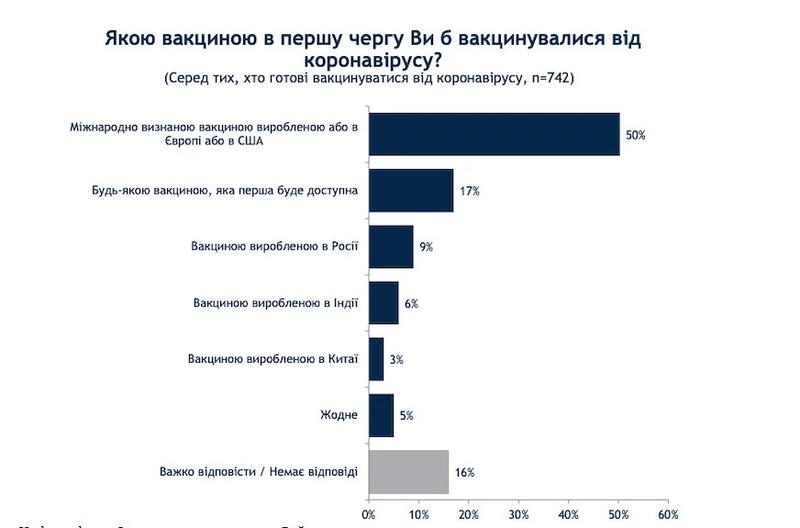 Большинство украинцев пока не готовы вакцинироваться от COVID-19 / Рейтинг