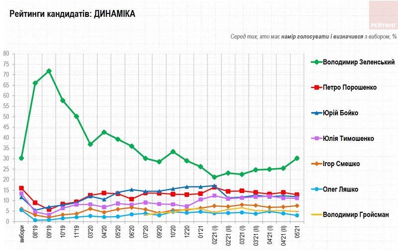 Свежий президентский рейтинг: Кого поддержали бы украинцы в мае / Рейтинг