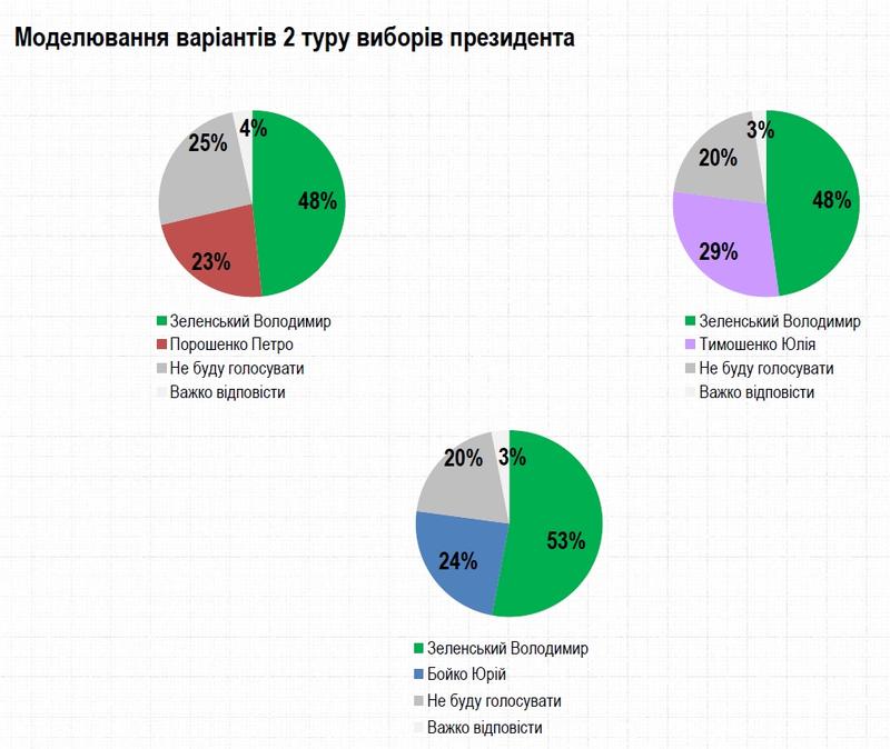 Свежий президентский рейтинг: Кого поддержали бы украинцы в мае / Рейтинг