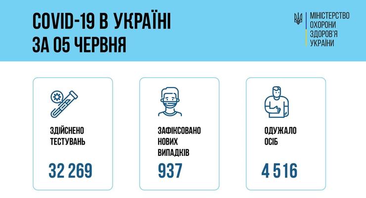 За сутки COVID нашли у 937 украинцев: Впервые в 2021 году