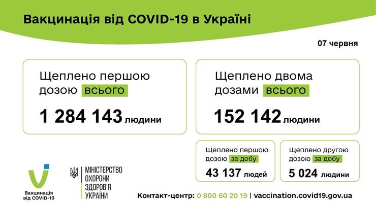 COVID-вакцинация в Украине: За сутки сделали почти 50 тыс прививок