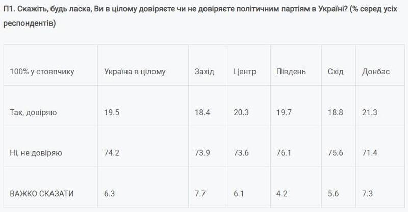 Данные опроса / Фонд Демократические инициативы имени Илька Кучерива