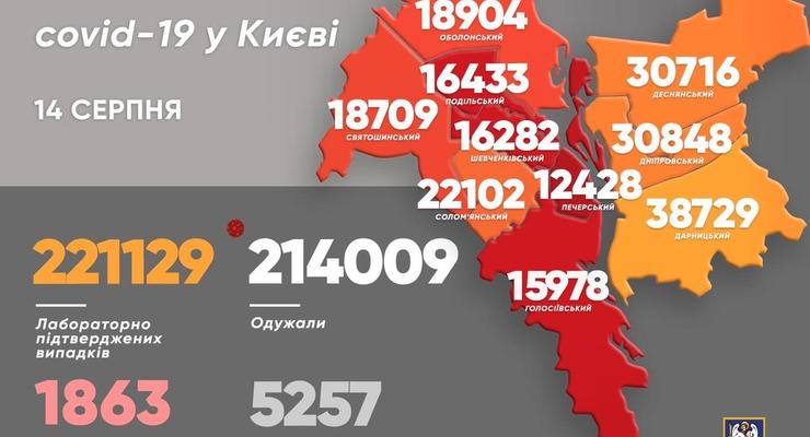 COVID в Киеве 14 августа: Кличко назвал число заболевших
