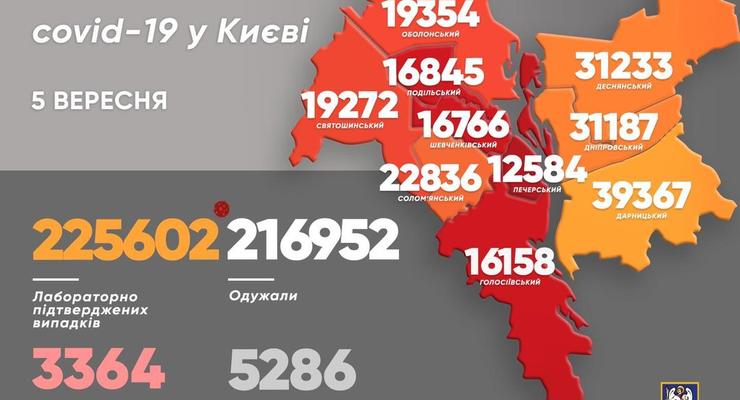 COVID в Киеве 5 сентября: Озвучена статистика заражений