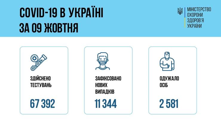 В Украине за сутки выявлено 11 344 новых COVID-случаев