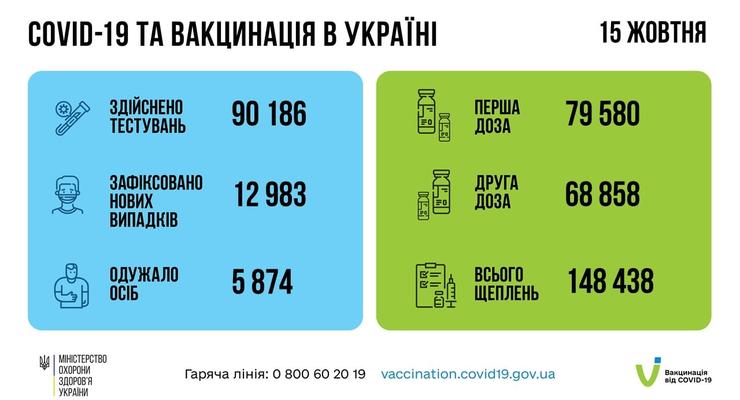 За сутки в Украине вакцинировались почти 150 тысяч человек