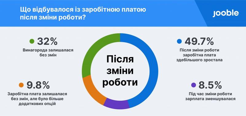 85% украинцев планируют сменить работу в ближайший год – опрос Jooble