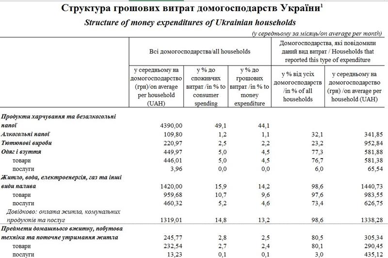 Структура грошових витрат домогосподарств України / скриншот отчета Госстата