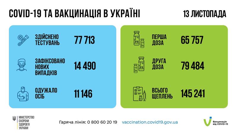 Данные по COVID-19 за сутки / facebook.com/moz.ukr