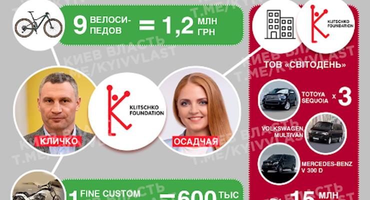 Мэр столицы Виталий Кличко не задекларировал автопарк на 15 млн гривен - СМИ