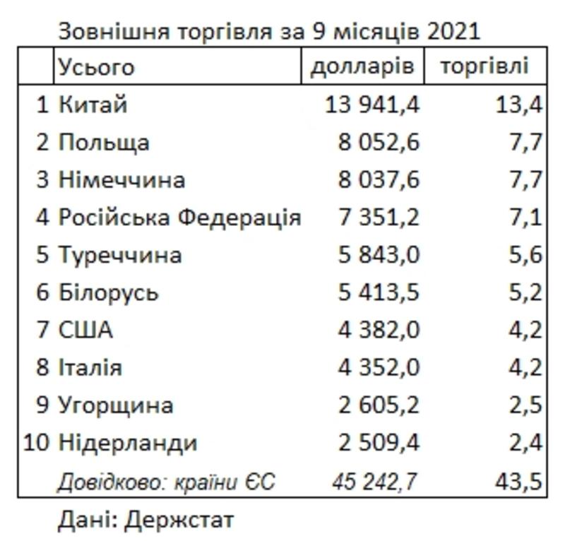 Внешняя торговля Украины с другими странами за первые 9 мес текущего года / ukrstat.gov.ua