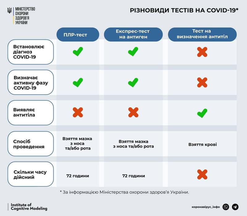 Разновидности Ковид-тестирований / t.me/COVID19_Ukraine