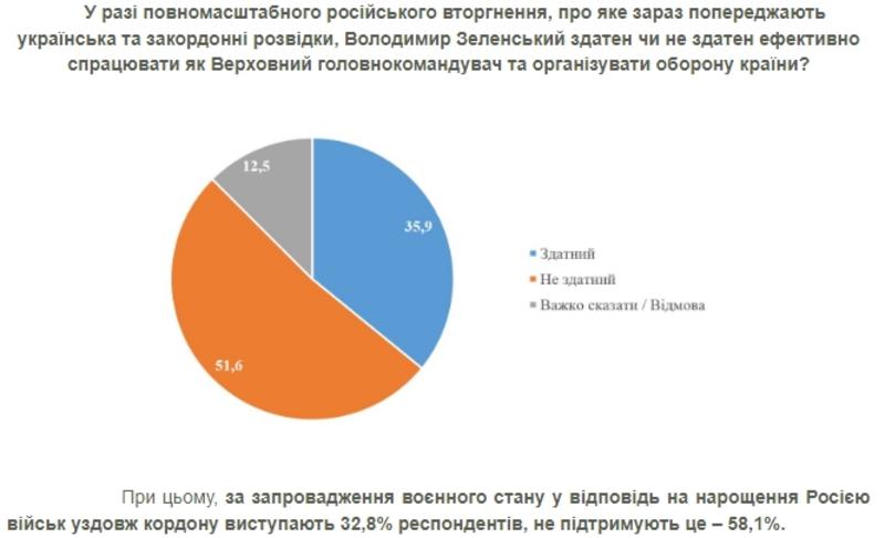 Большинство украинцев против введения военного положения из-за возможности провокаций со стороны РФ / kiis.com.ua