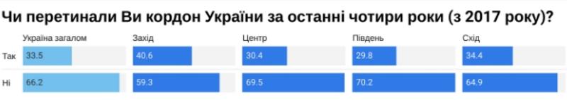 Опрос среди украинцев - как часто они бывают за границей? / dif.org.ua