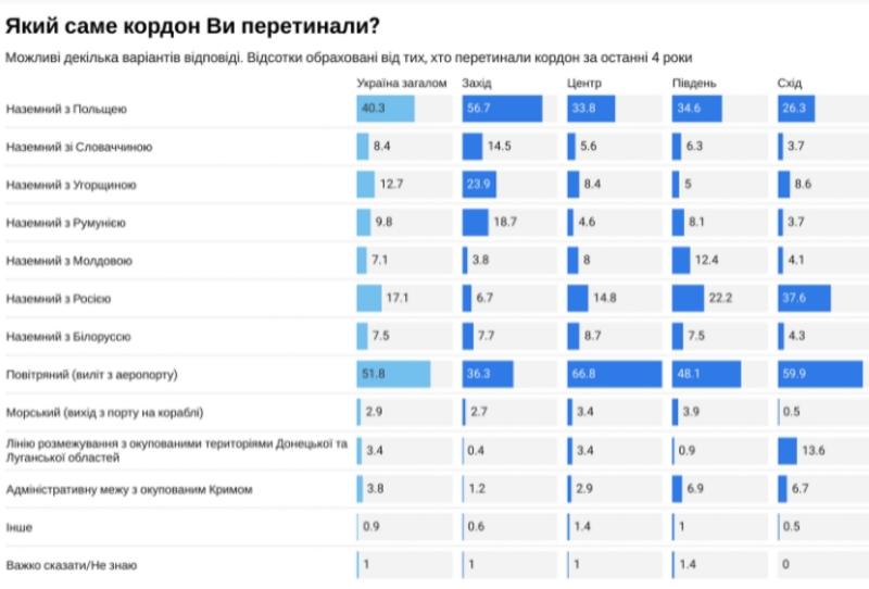 Опрос среди украинцев - как часто они бывают за границей? / dif.org.ua