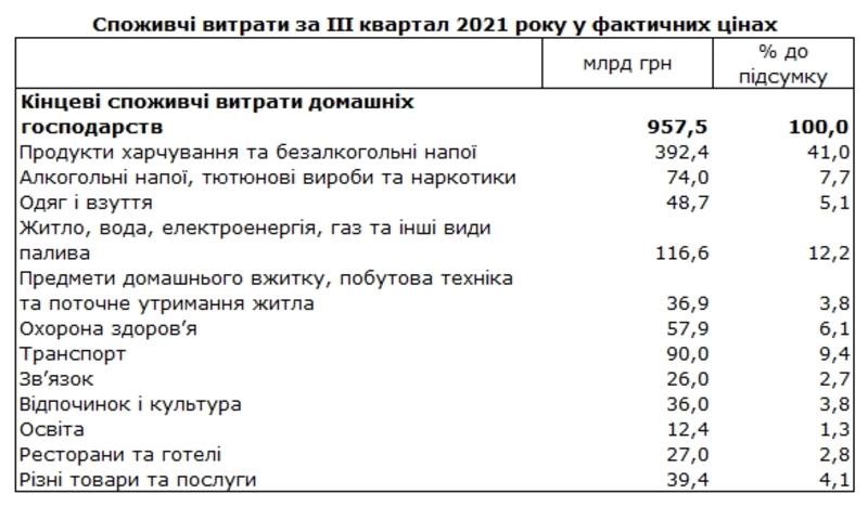 По данным третьего квартала этого года, статьи расходов украинцев увеличились / ukrstat.gov.ua
