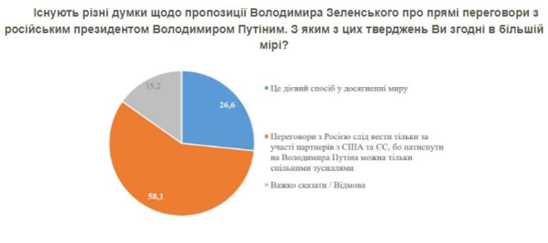 Данные опроса / www.kiis.com.ua