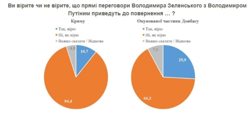 Данные опроса / www.kiis.com.ua