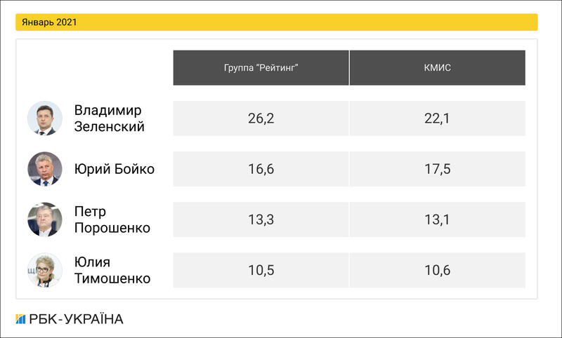 Рейтинг политических лидеров в 2021 году / rbc.ua