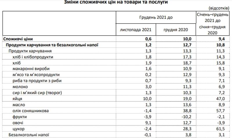Госстат подсчитал, на сколько подорожали продукты в Украине / www.ukrstat.gov.ua