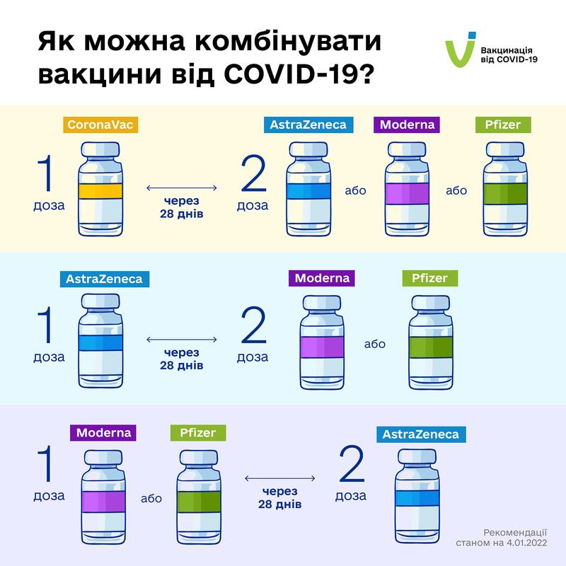 Схемы допустимого смешивания вакцин / facebook.com/phc.org.ua